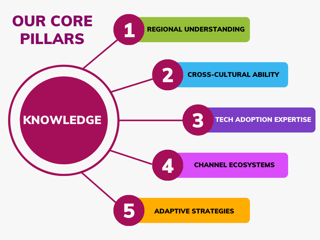 Courses International Growth Acceleration Program (15)